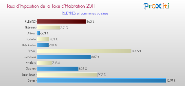 Taux d'imposition de la taxe d'habitation 2011 pour RUEYRES et les communes proches Comparaison des taux d'imposition de la taxe d'habitation 2011 pour RUEYRES et les communes voisines