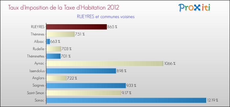 Taux d'imposition de la taxe d'habitation 2012 pour RUEYRES et les communes proches Comparaison des taux d'imposition de la taxe d'habitation 2012 pour RUEYRES et les communes voisines