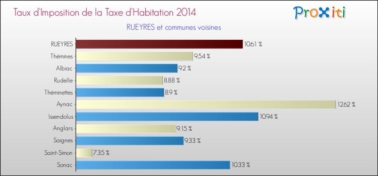 Taux d'imposition de la taxe d'habitation 2014 pour RUEYRES et les communes proches Comparaison des taux d'imposition de la taxe d'habitation 2014 pour RUEYRES et les communes voisines