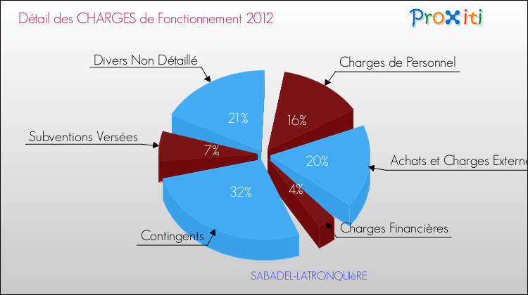 Décomposition des Charges de Fonctionnement 2012 de la commune de SABADEL-LATRONQUIèRE Charges de Fonctionnement 2012 pour la commune de SABADEL-LATRONQUIèRE