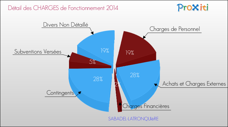 Décomposition des Charges de Fonctionnement 2014 de la commune de SABADEL-LATRONQUIèRE Charges de Fonctionnement 2014 pour la commune de SABADEL-LATRONQUIèRE