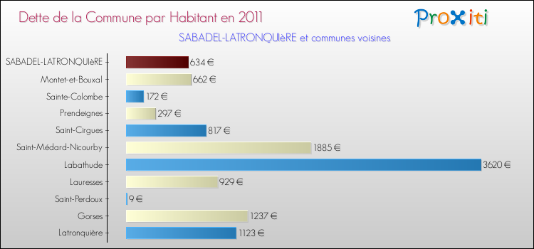 Dette par habitant de la commune en 2011 pour SABADEL-LATRONQUIèRE et les communes proches Comparaison de la dette par habitant de la commune en 2011 pour SABADEL-LATRONQUIèRE et les communes voisines