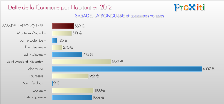 Dette par habitant de la commune en 2012 pour SABADEL-LATRONQUIèRE et les communes proches Comparaison de la dette par habitant de la commune en 2012 pour SABADEL-LATRONQUIèRE et les communes voisines