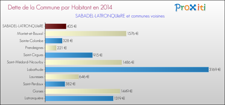 Dette par habitant de la commune en 2014 pour SABADEL-LATRONQUIèRE et les communes proches Comparaison de la dette par habitant de la commune en 2014 pour SABADEL-LATRONQUIèRE et les communes voisines