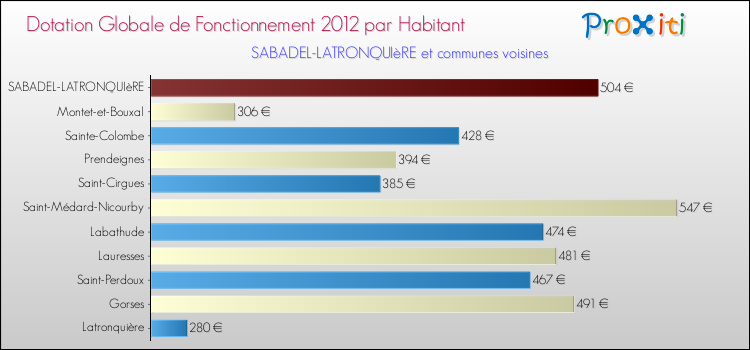 Montant des dotations globales de fonctionnement DGF par Habitant pour SABADEL-LATRONQUIèRE et les communes proches Comparaison des des dotations globales de fonctionnement DGF par habitant pour SABADEL-LATRONQUIèRE et les communes voisines