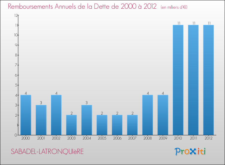 Evolution de l'annuité de la dette pour la commune de SABADEL-LATRONQUIèRE de 2000 à 2012 Annuités de la dette pour SABADEL-LATRONQUIèRE de 2000 à 2012