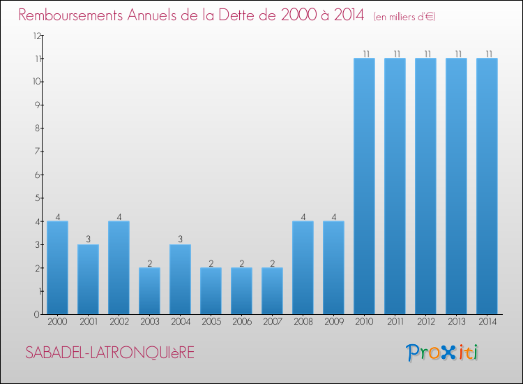 Evolution de l'annuité de la dette pour la commune de SABADEL-LATRONQUIèRE de 2000 à 2014 Annuités de la dette pour SABADEL-LATRONQUIèRE de 2000 à 2014