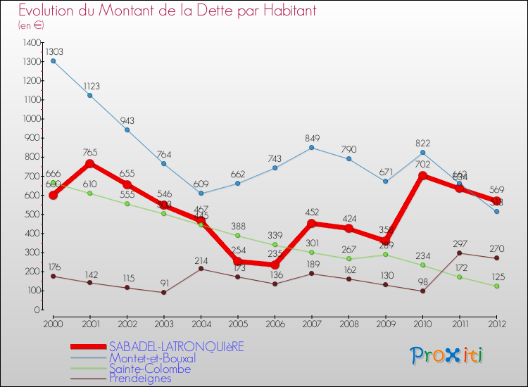 Evolution de la dette par habitant pour la commune de SABADEL-LATRONQUIèRE et les communes proches de 2000 à 2012 Comparaison de la dette par habitant pour SABADEL-LATRONQUIèRE et les communes voisines de 2000 à 2012
