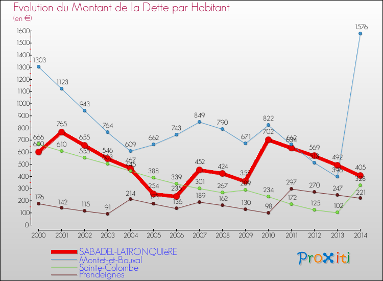 Evolution de la dette par habitant pour la commune de SABADEL-LATRONQUIèRE et les communes proches de 2000 à 2014 Comparaison de la dette par habitant pour SABADEL-LATRONQUIèRE et les communes voisines de 2000 à 2014