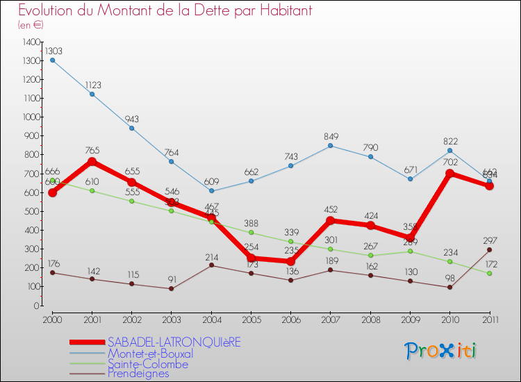 Evolution de la dette par habitant pour la commune de SABADEL-LATRONQUIèRE et les communes proches Comparaison de la dette par habitant pour SABADEL-LATRONQUIèRE et les communes voisines