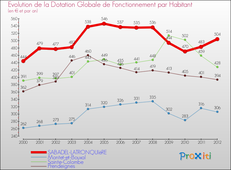 Evolution et montant de la dotation globale de fonctionnement par Habitant pour SABADEL-LATRONQUIèRE et les communes proches Comparaison des dotations globales de fonctionnement par habitant pour SABADEL-LATRONQUIèRE et les communes voisines