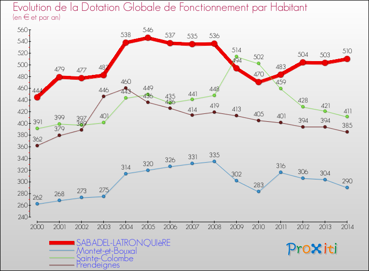 Evolution et montant de la dotation globale de fonctionnement par Habitant pour SABADEL-LATRONQUIèRE et les communes proches de 2000 à 2014. Comparaison des dotations globales de fonctionnement par habitant pour SABADEL-LATRONQUIèRE et les communes voisines de 2000 à 2014.