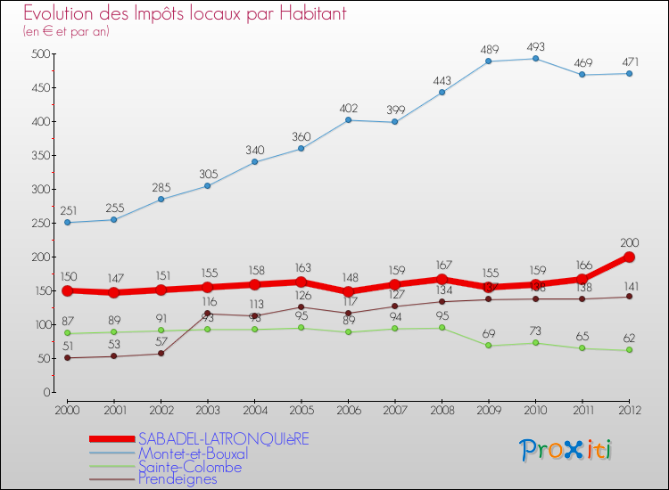 Evolution et montant des impôts locaux par Habitant pour SABADEL-LATRONQUIèRE et les communes proches Comparaison des impôts locaux par habitant pour SABADEL-LATRONQUIèRE et les communes voisines