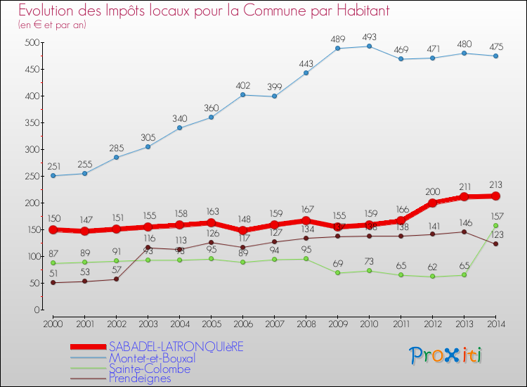 Evolution et montant des impôts locaux par Habitant pour SABADEL-LATRONQUIèRE et les communes proches de 2000 à 2014 Comparaison des impôts locaux par habitant pour SABADEL-LATRONQUIèRE et les communes voisines de 2000 à 2014