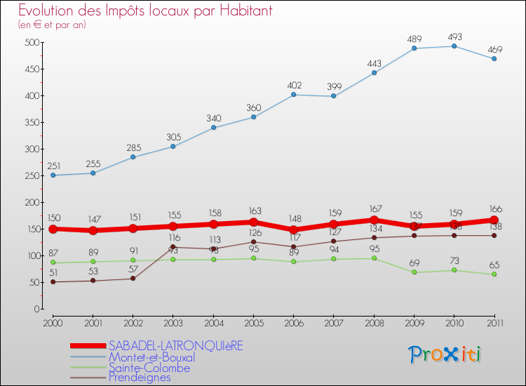 Evolution et montant des impôts locaux par Habitant pour SABADEL-LATRONQUIèRE et les communes proches Comparaison des impôts locaux par habitant pour SABADEL-LATRONQUIèRE et les communes voisines
