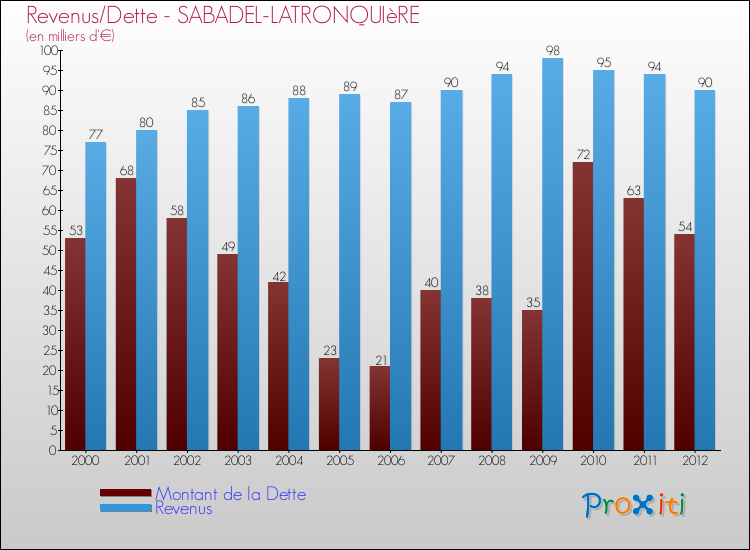 Evolution comparée de la dette et des revenus pour la commune de SABADEL-LATRONQUIèRE de 2000 à 2012 Comparaison de la dette et des revenus pour SABADEL-LATRONQUIèRE de 2000 à 2012