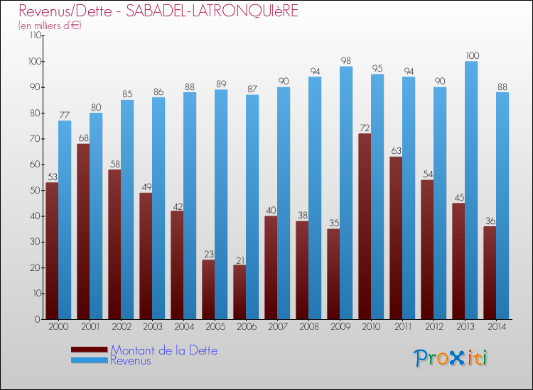 Evolution comparée de la dette et des revenus pour la commune de SABADEL-LATRONQUIèRE de 2000 à 2014 Comparaison de la dette et des revenus pour SABADEL-LATRONQUIèRE de 2000 à 2014