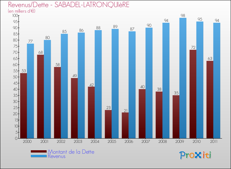 Evolution comparée de la dette et des revenus pour la commune de SABADEL-LATRONQUIèRE de 2000 à 2011 Comparaison de la dette et des revenus pour SABADEL-LATRONQUIèRE de 2000 à 2011