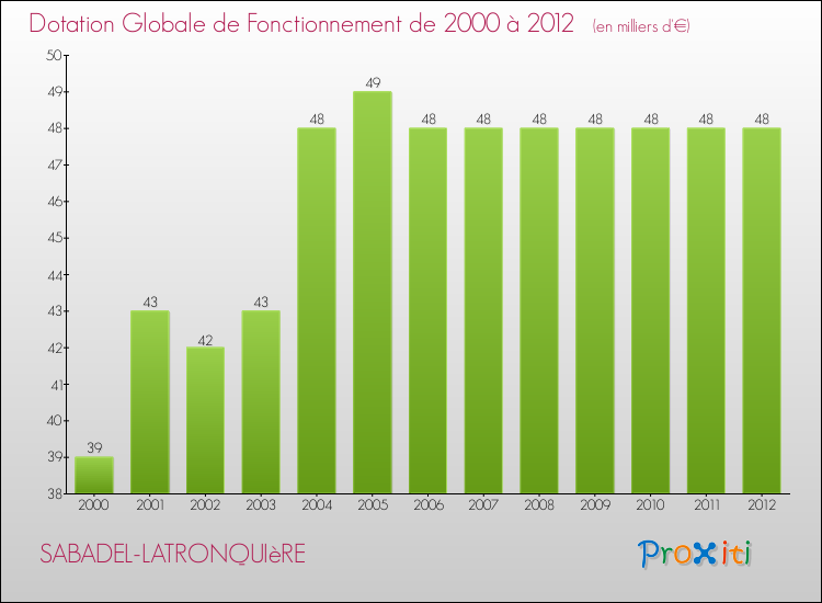 Evolution du montant de la Dotation Globale de Fonctionnement pour la commune de SABADEL-LATRONQUIèRE de 2000 à 2012 Evolution du montant de la Dotation Globale de Fonctionnement pour SABADEL-LATRONQUIèRE de 2000 à 2012