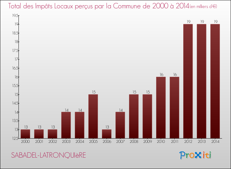 Evolution des Impôts Locaux pour la commune de SABADEL-LATRONQUIèRE de 2000 à 2014 Evolution des Impôts Locaux pour SABADEL-LATRONQUIèRE de 2000 à 2014