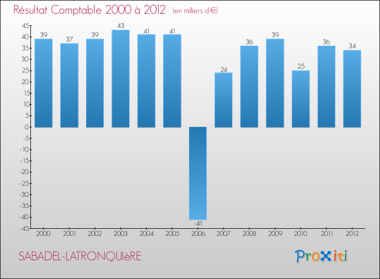 Evolution du résultat comptable pour la commune de SABADEL-LATRONQUIèRE de 2000 à 2012 Evolution du résultat comptable pour SABADEL-LATRONQUIèRE de 2000 à 2012