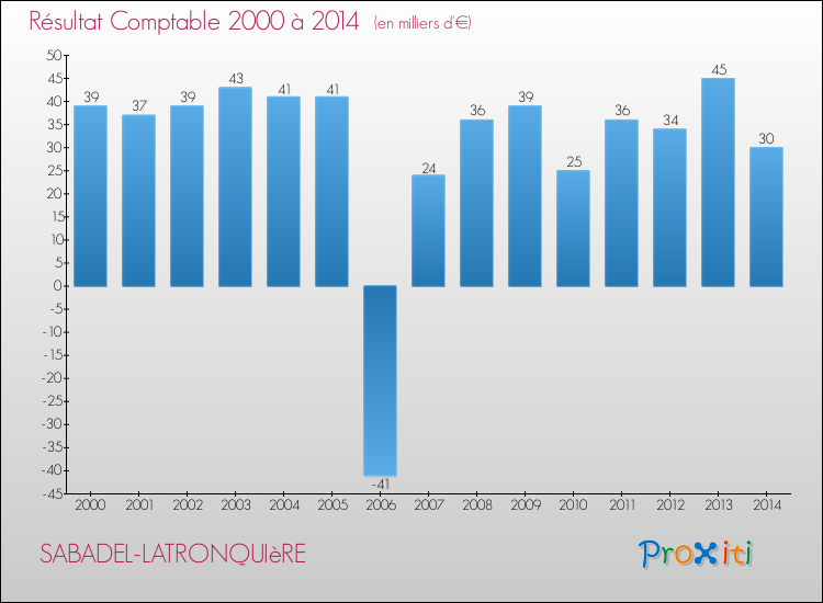 Evolution du résultat comptable pour la commune de SABADEL-LATRONQUIèRE de 2000 à 2014 Evolution du résultat comptable pour SABADEL-LATRONQUIèRE de 2000 à 2014