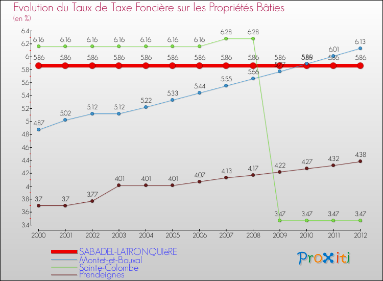 Evolution du taux de la taxe foncière sur le bati pour SABADEL-LATRONQUIèRE et les communes proches de 2000 à 2012 Comparaison des taux de taxe foncière sur le bati pour SABADEL-LATRONQUIèRE et les communes voisines de 2000 à 2012