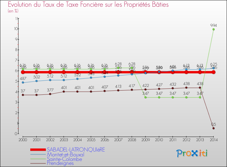 Evolution du taux de la taxe foncière sur le bati pour SABADEL-LATRONQUIèRE et les communes proches de 2000 à 2014 Comparaison des taux de taxe foncière sur le bati pour SABADEL-LATRONQUIèRE et les communes voisines de 2000 à 2014