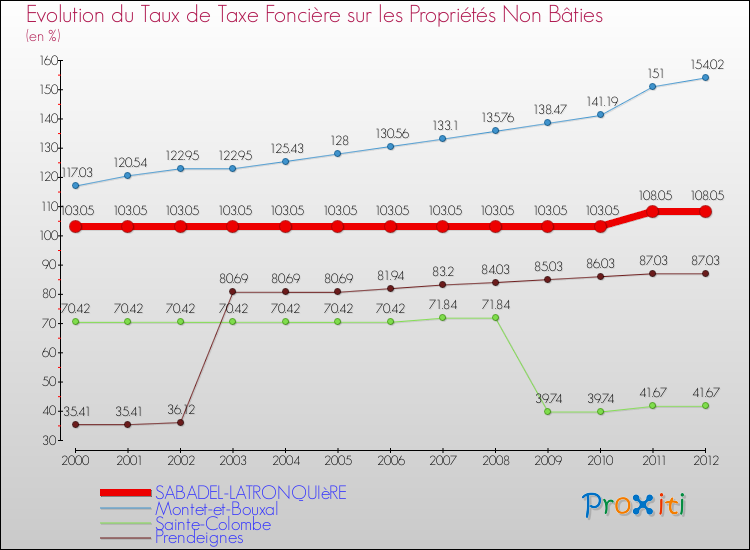 Evolution du taux de la taxe foncière sur les immeubles et terrains non batis pour SABADEL-LATRONQUIèRE et les communes proches de 2000 à 2012 Comparaison des taux de la taxe foncière sur les immeubles et terrains non batis pour SABADEL-LATRONQUIèRE et les communes voisines de 2000 à 2012