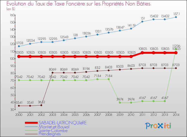Evolution du taux de la taxe foncière sur les immeubles et terrains non batis pour SABADEL-LATRONQUIèRE et les communes proches de 2000 à 2014 Comparaison des taux de la taxe foncière sur les immeubles et terrains non batis pour SABADEL-LATRONQUIèRE et les communes voisines de 2000 à 2014