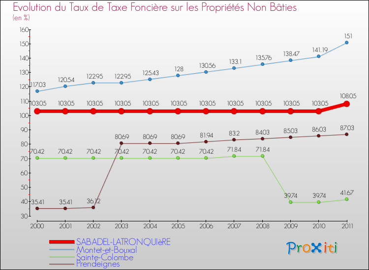 Evolution du taux de la taxe foncière sur les immeubles et terrains non batis pour SABADEL-LATRONQUIèRE et les communes proches Comparaison des taux de la taxe foncière sur les immeubles et terrains non batis pour SABADEL-LATRONQUIèRE et les communes voisines