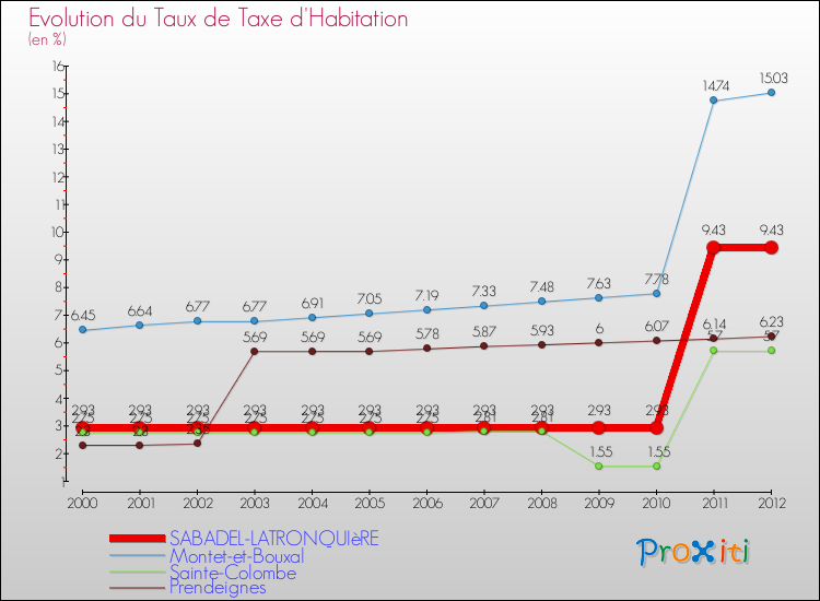 Evolution du taux de la taxe d'habitation pour SABADEL-LATRONQUIèRE et les communes proches Comparaison des taux de la taxe d'habitation pour SABADEL-LATRONQUIèRE et les communes voisines