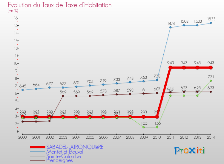 Evolution du taux de la taxe d'habitation pour SABADEL-LATRONQUIèRE et les communes proches de 2000 à 2014 Comparaison des taux de la taxe d'habitation pour SABADEL-LATRONQUIèRE et les communes voisines de 2000 à 2014