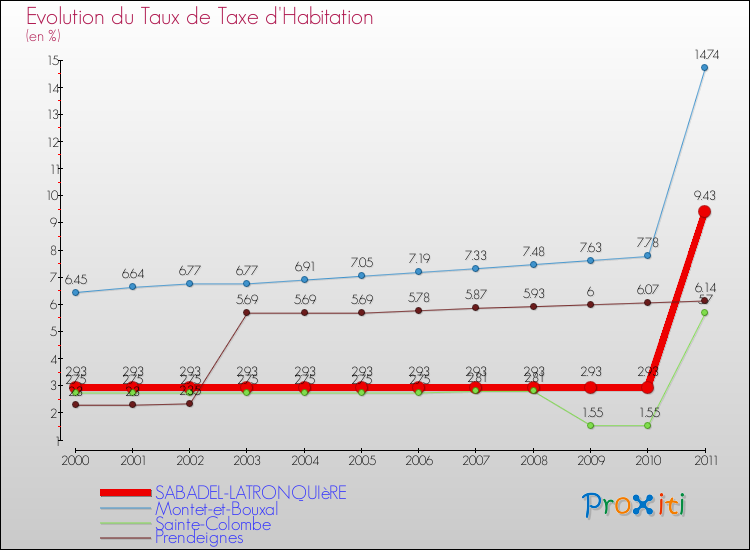Evolution du taux de la taxe d'habitation pour SABADEL-LATRONQUIèRE et les communes proches Comparaison des taux de la taxe d'habitation pour SABADEL-LATRONQUIèRE et les communes voisines