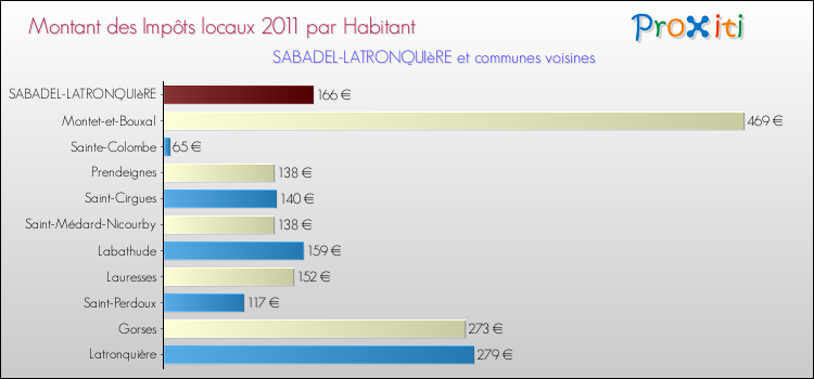 Montant des impôts locaux par Habitant pour SABADEL-LATRONQUIèRE et les communes proches Comparaison des impôts locaux par habitant pour SABADEL-LATRONQUIèRE et les communes voisines