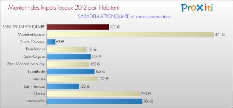 Montant des impôts locaux par Habitant pour SABADEL-LATRONQUIèRE et les communes proches Comparaison des impôts locaux par habitant pour SABADEL-LATRONQUIèRE et les communes voisines
