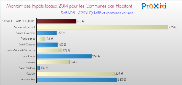 Montant des impôts locaux par Habitant pour SABADEL-LATRONQUIèRE et les communes proches en 2014 Comparaison des impôts locaux par habitant pour SABADEL-LATRONQUIèRE et les communes voisines en 2014