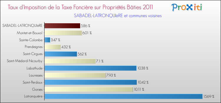 Taux d'imposition de la taxe foncière sur le bati 2011 pour SABADEL-LATRONQUIèRE et les communes proches Comparaison des taux d'imposition de la taxe foncière sur le bati 2011 pour SABADEL-LATRONQUIèRE et les communes voisines