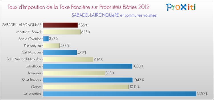 Taux d'imposition de la taxe foncière sur le bati 2012 pour SABADEL-LATRONQUIèRE et les communes proches Comparaison des taux d'imposition de la taxe foncière sur le bati 2012 pour SABADEL-LATRONQUIèRE et les communes voisines
