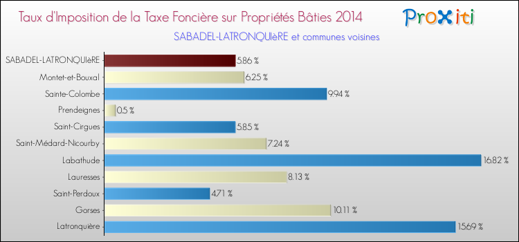Taux d'imposition de la taxe foncière sur le bati 2014 pour SABADEL-LATRONQUIèRE et les communes proches Comparaison des taux d'imposition de la taxe foncière sur le bati 2014 pour SABADEL-LATRONQUIèRE et les communes voisines