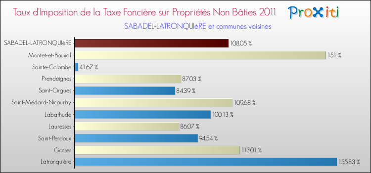 Taux d'imposition de la taxe foncière sur les immeubles et terrains non batis 2011 pour SABADEL-LATRONQUIèRE et les communes proches Comparaison des taux d'imposition de la taxe foncière sur les immeubles et terrains non batis 2011 pour SABADEL-LATRONQUIèRE et les communes voisines