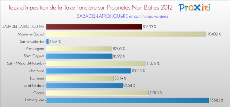 Taux d'imposition de la taxe foncière sur les immeubles et terrains non batis 2012 pour SABADEL-LATRONQUIèRE et les communes proches Comparaison des taux d'imposition de la taxe foncière sur les immeubles et terrains non batis 2012 pour SABADEL-LATRONQUIèRE et les communes voisines
