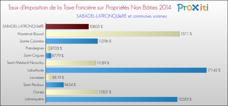 Taux d'imposition de la taxe foncière sur les immeubles et terrains non batis 2014 pour SABADEL-LATRONQUIèRE et les communes proches Comparaison des taux d'imposition de la taxe foncière sur les immeubles et terrains non batis 2014 pour SABADEL-LATRONQUIèRE et les communes voisines