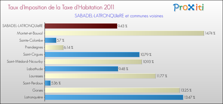 Taux d'imposition de la taxe d'habitation 2011 pour SABADEL-LATRONQUIèRE et les communes proches Comparaison des taux d'imposition de la taxe d'habitation 2011 pour SABADEL-LATRONQUIèRE et les communes voisines