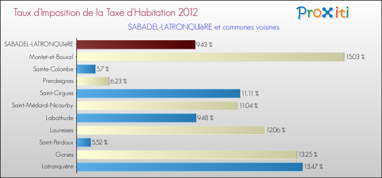 Taux d'imposition de la taxe d'habitation 2012 pour SABADEL-LATRONQUIèRE et les communes proches Comparaison des taux d'imposition de la taxe d'habitation 2012 pour SABADEL-LATRONQUIèRE et les communes voisines