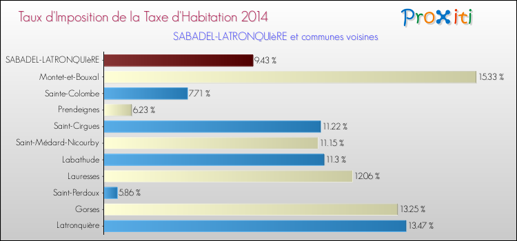 Taux d'imposition de la taxe d'habitation 2014 pour SABADEL-LATRONQUIèRE et les communes proches Comparaison des taux d'imposition de la taxe d'habitation 2014 pour SABADEL-LATRONQUIèRE et les communes voisines