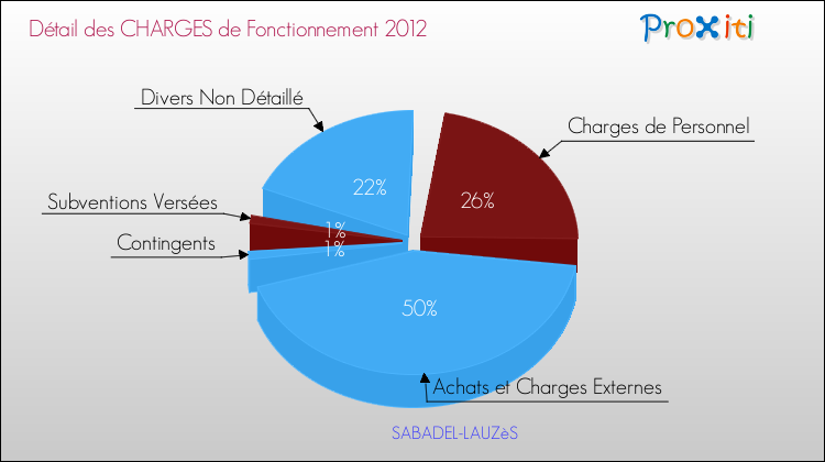 Décomposition des Charges de Fonctionnement 2012 de la commune de SABADEL-LAUZèS Charges de Fonctionnement 2012 pour la commune de SABADEL-LAUZèS