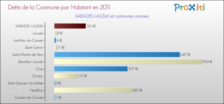 Dette par habitant de la commune en 2011 pour SABADEL-LAUZèS et les communes proches Comparaison de la dette par habitant de la commune en 2011 pour SABADEL-LAUZèS et les communes voisines