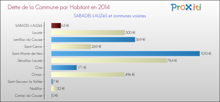 Dette par habitant de la commune en 2014 pour SABADEL-LAUZèS et les communes proches Comparaison de la dette par habitant de la commune en 2014 pour SABADEL-LAUZèS et les communes voisines