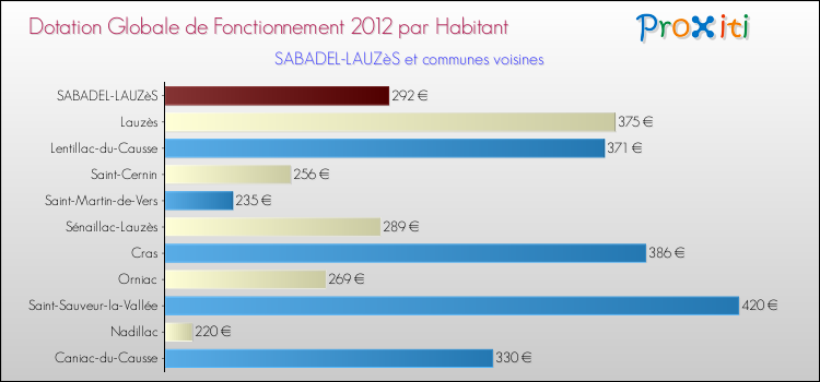Montant des dotations globales de fonctionnement DGF par Habitant pour SABADEL-LAUZèS et les communes proches Comparaison des des dotations globales de fonctionnement DGF par habitant pour SABADEL-LAUZèS et les communes voisines